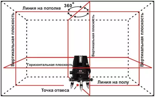 ротационный уровень