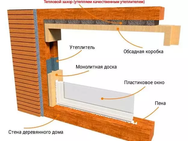 тепловой зазор для окна