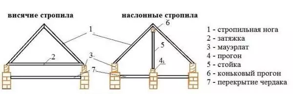 виды стропильных систем