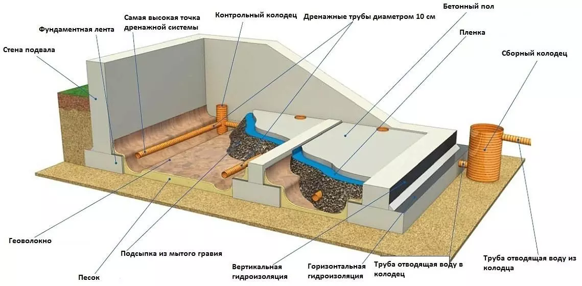 пластовый дренаж