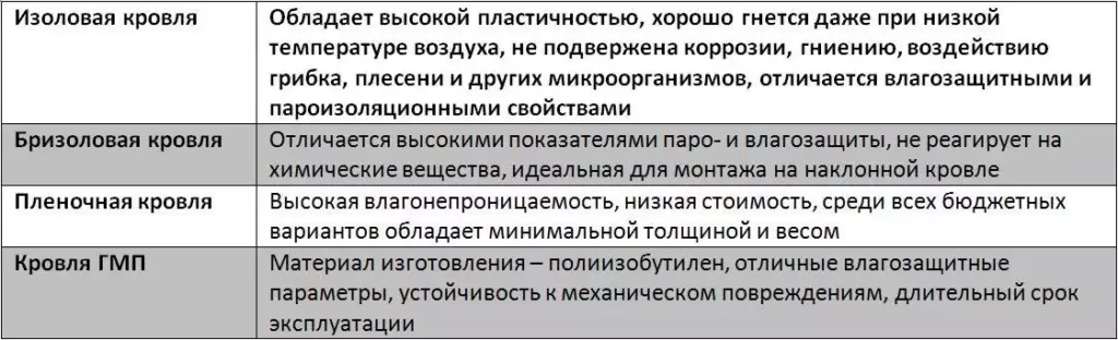 Характеристики для рулонной кровли