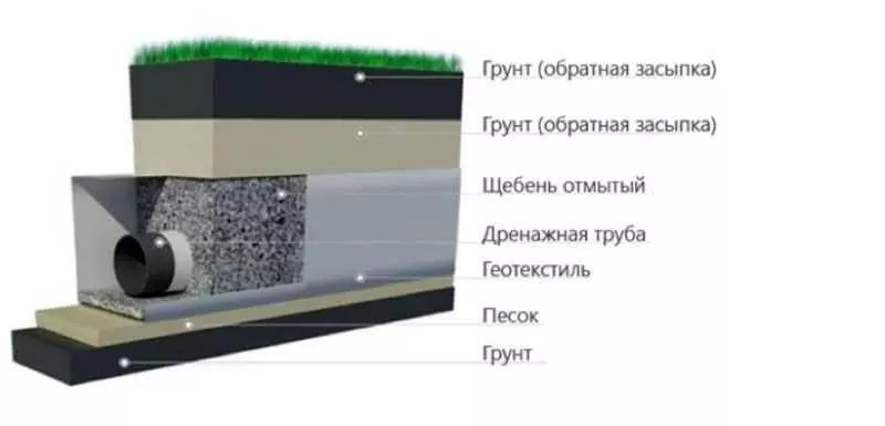 Схема устройства дренажной системы