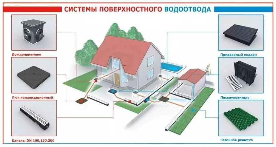 Системы поверхностного водоотвода