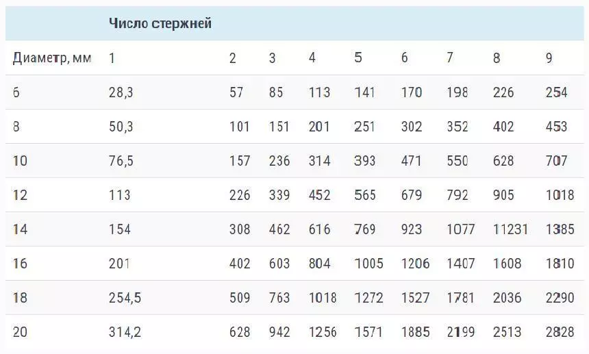 Таблица расчетов армирование фундамента