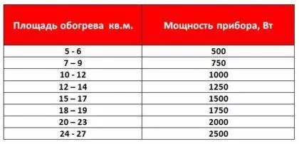 Таблица расчетов мощности конвектора
