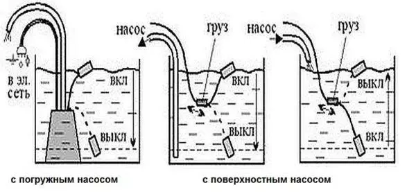 Виды датчиков уровня воды