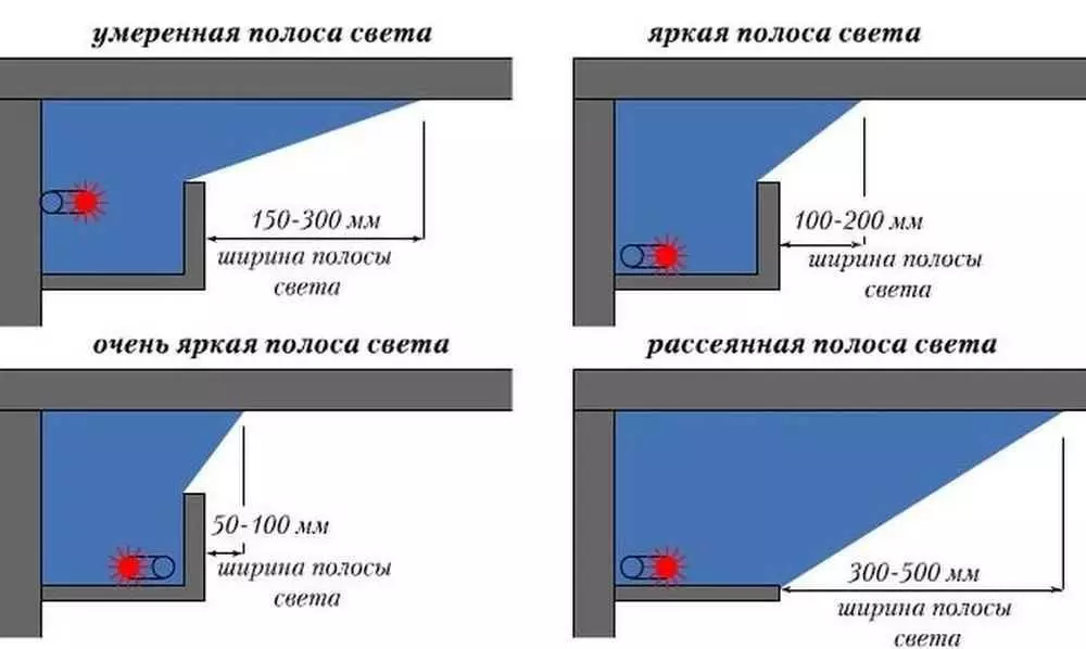 Виды расположение подстветки