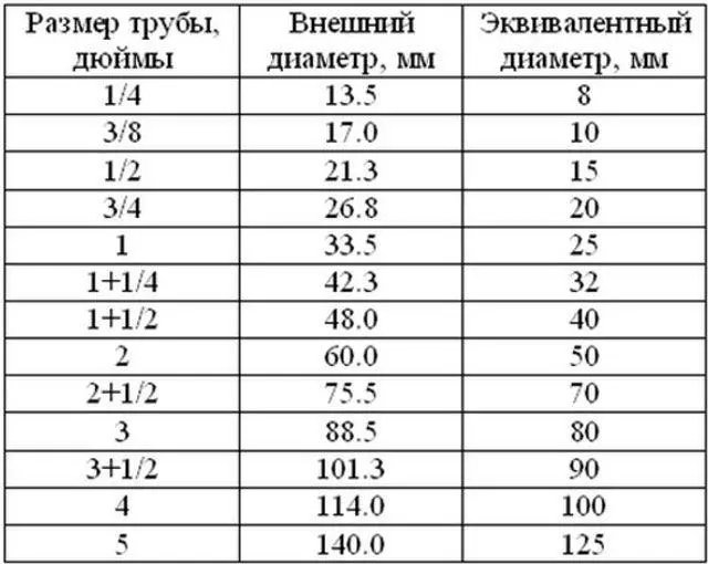 Таблица расчетов труб