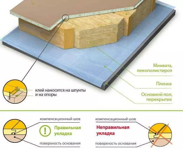 Схема укладки шпунтованной ДСП