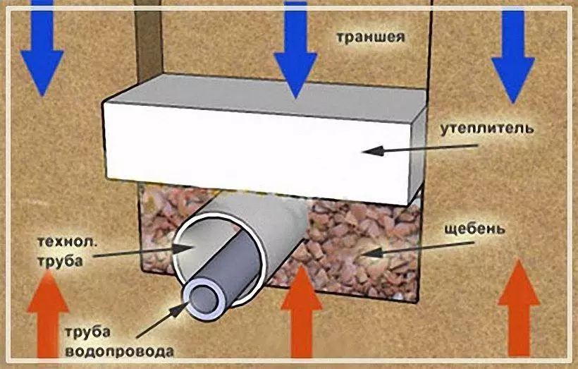 Чертеж правильной укладки зимнего водопровода собственноручно