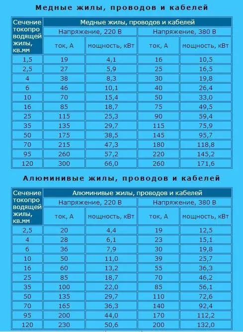 Выбор кабеля по мощности таблица