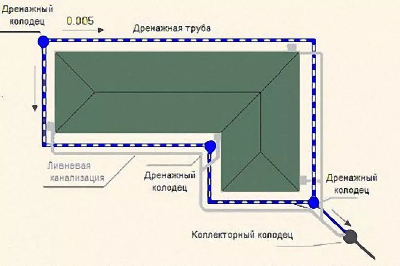 схема устройства траншейного дренажа основания