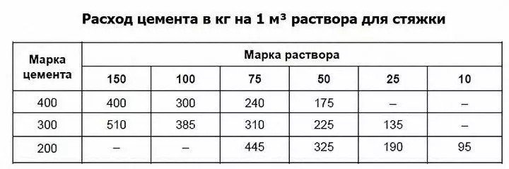 пропорции цемента и песка для стяжки пола таблица