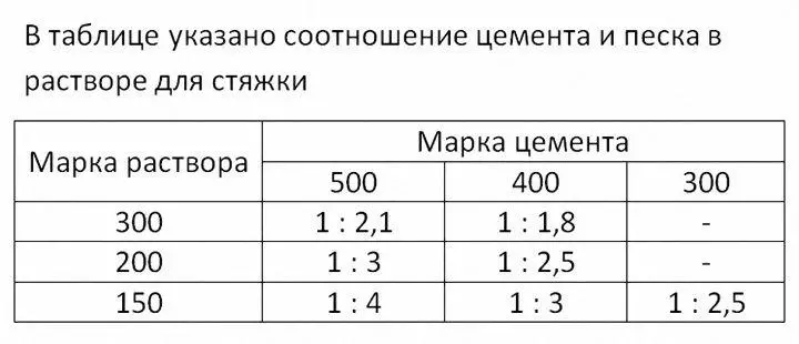 соотношение цемента и песка в растворе для стяжки таблица