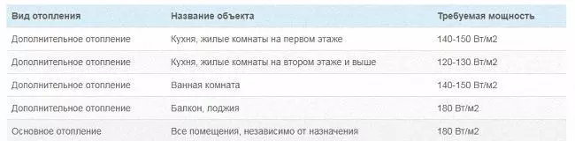 таблица средних значениях мощности для разного типа помещений