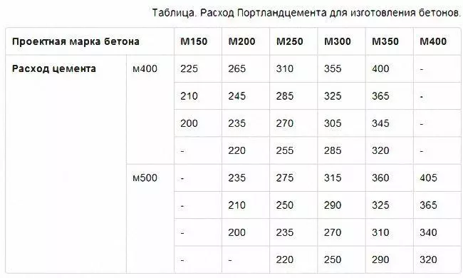 таблица расхода бетона