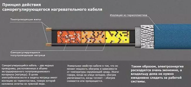 саморегулирующий греющий кабель принцип работы