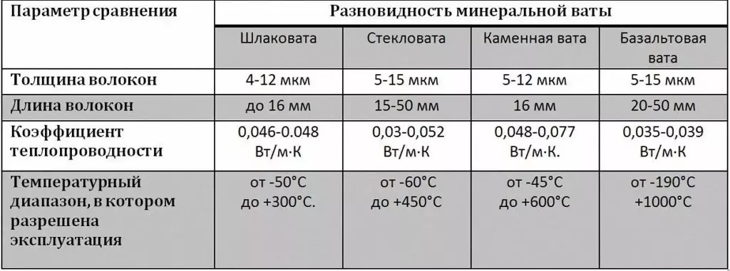 Сравнительные характеристики разновидностей минеральной ваты