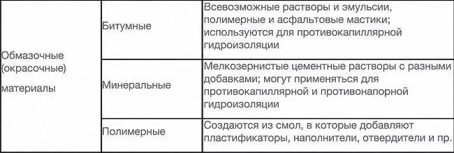 таблица материалов гидроизоляции