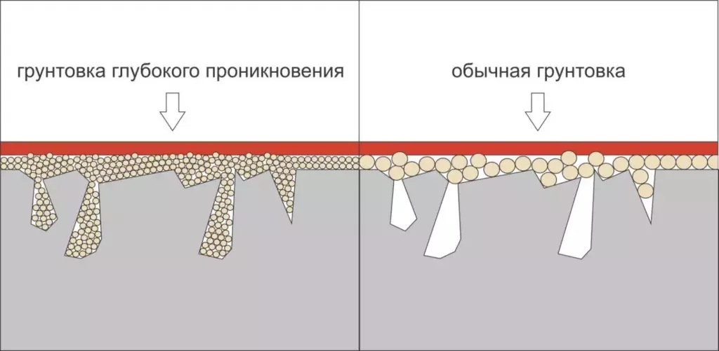 Проникновение грунтовки схема