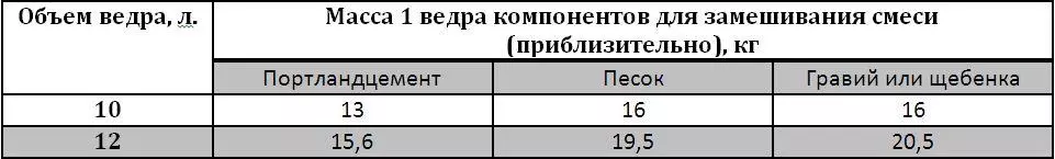Пропорции компонентов для бетона таблица