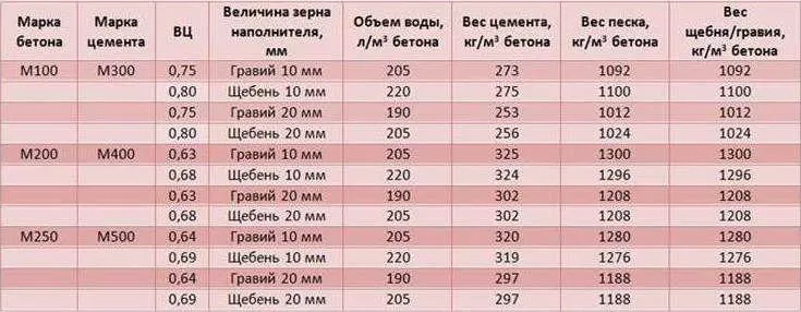 Таблица пропорций компонентов на 1м3 бетонной массы