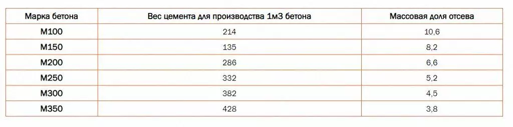 Таблица раствора цементного порошка и отсева