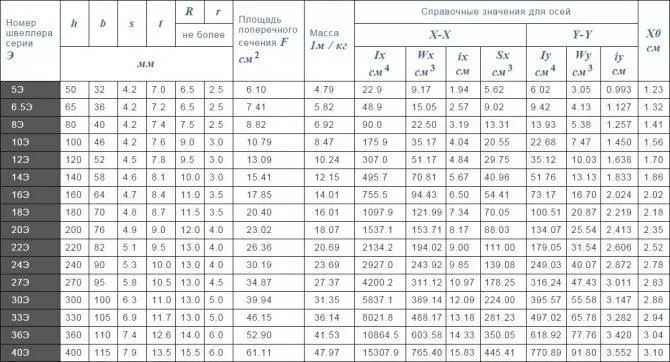 Таблица основных размеров швеллера