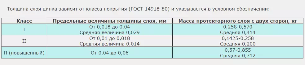 Толщина и класс покрытия оцинкованных листов