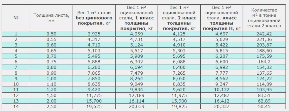 Зависимость веса оцинкованных листов от толщины