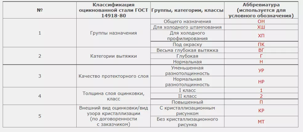 Классификация оцинкованных листов